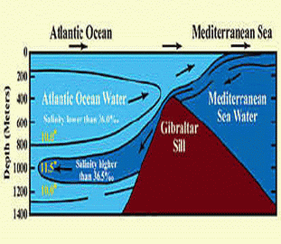 Diagram of where the oceans meet