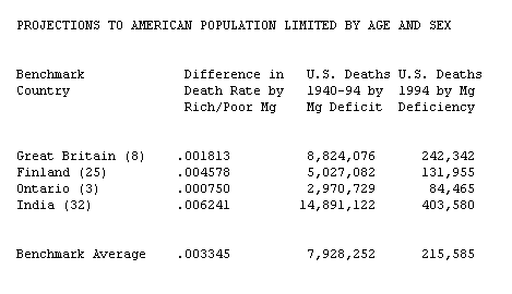 Projections to American Populations Limited by Age and Sex