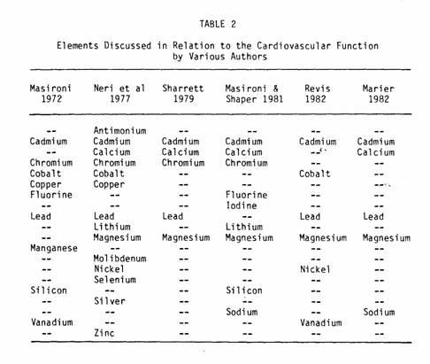 Certain Table 2