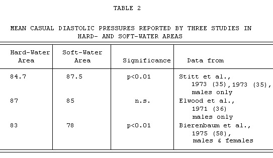 Hardness Table 2