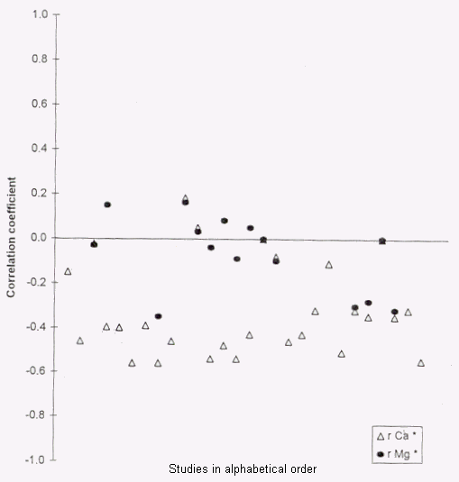 Correlational Studies