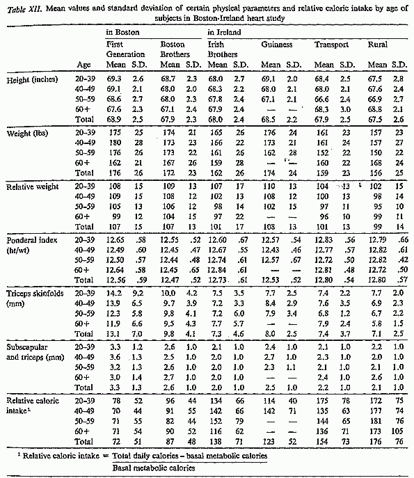 Table XII